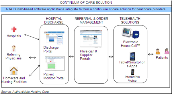 Authentidate ADAT Continuum of Care Solution resized 600