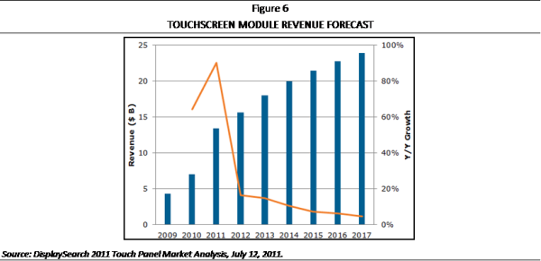 Growth of the Touchscreen Market