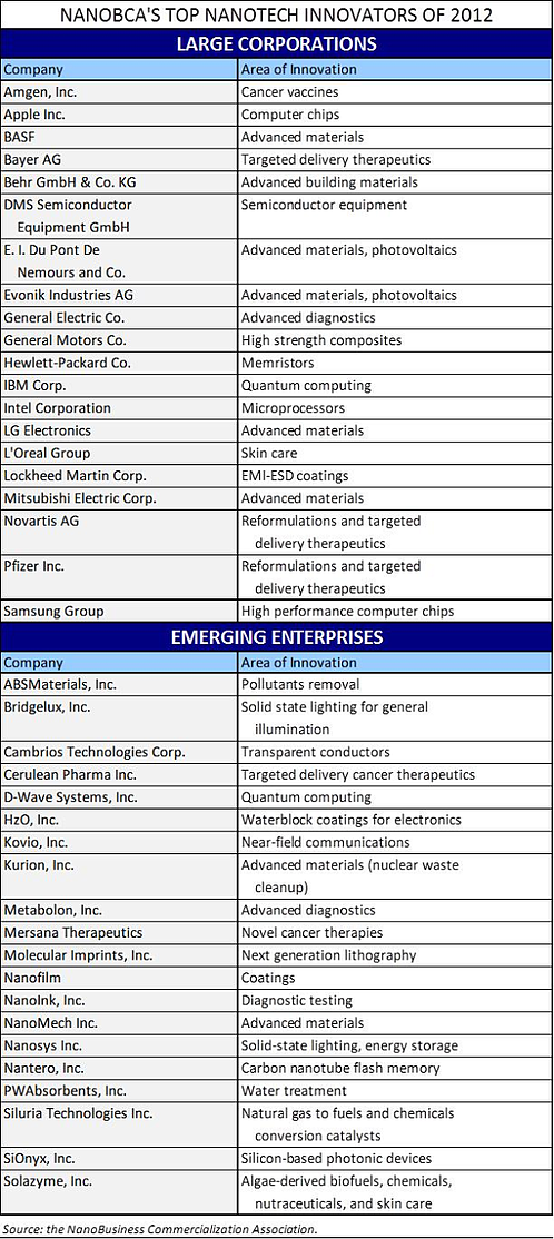 Top Nanotech Innovators of 2012 resized 600