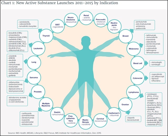 New_Oncology_Drug_Launches_2011-2015.jpg