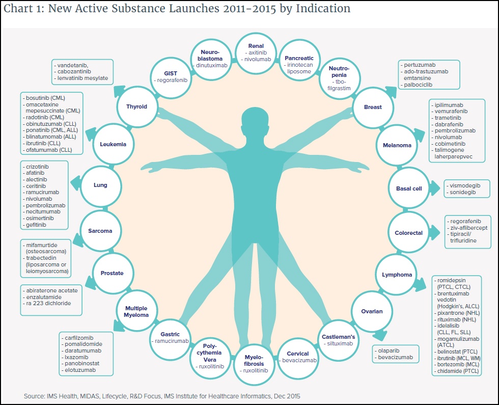 New_Oncology_Drug_Launches_2011-2015.jpg